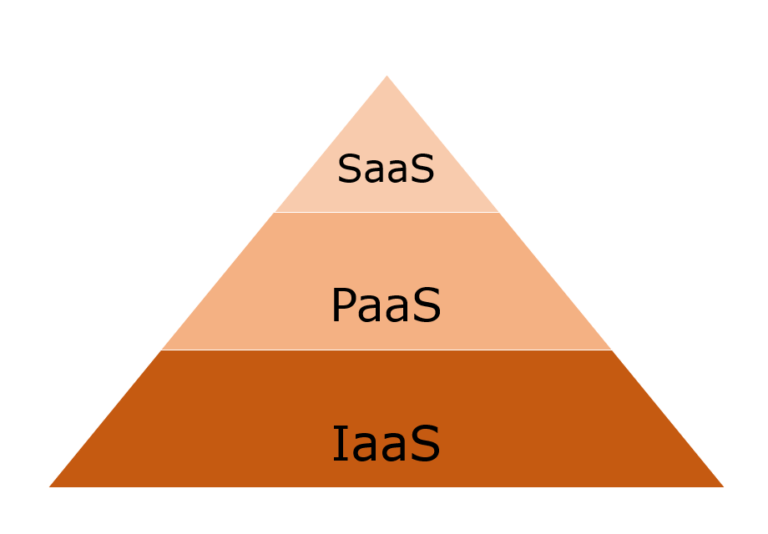 Cloud Computing im Überblick 1 saas-paas-iaas-pyramid